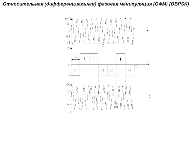 Относительная (дифференциальная) фазовая манипуляция (ОФМ) (DBPSK)