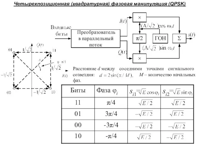 Четырехпозиционная (квадратурная) фазовая манипуляция (QPSK) Расстояние d между соседними точками