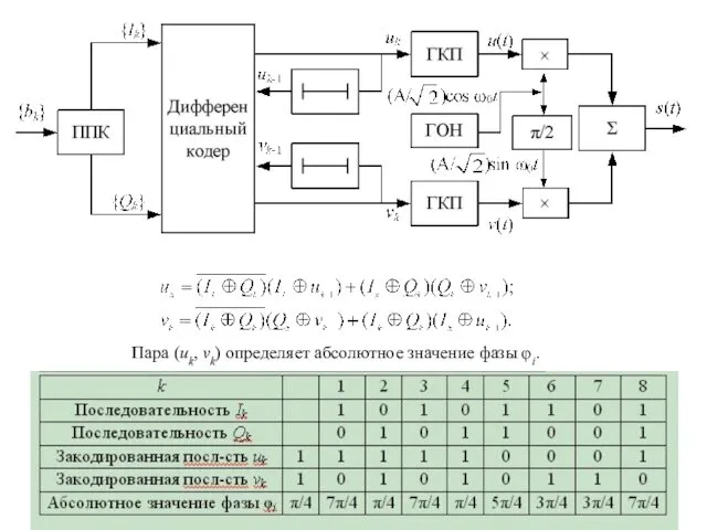 Пара (uk, vk) определяет абсолютное значение фазы φi.