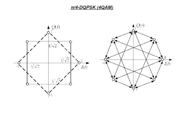 π/4-DQPSK (4QAM)