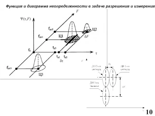 Функция и диаграмма неопределенности в задаче разрешения и измерения