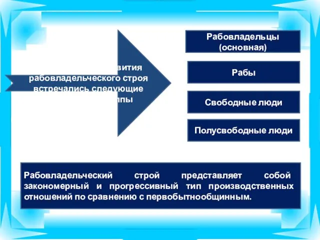 Рабовладельцы (основная) Рабы Рабовладельческий строй представляет собой закономерный и прогрессивный