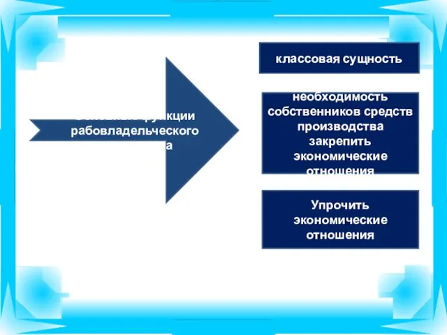 классовая сущность Основные функции рабовладельческого государства необходимость собственников средств производства закрепить экономические отношения Упрочить экономические отношения