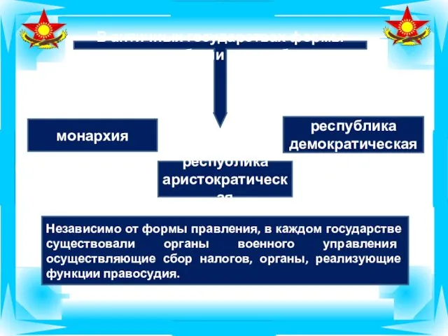 В античных государствах формы правления были разнообразны: монархия республика демократическая