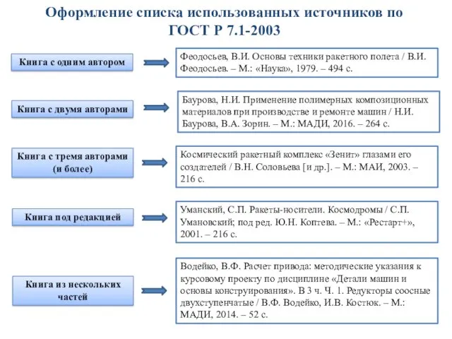 Оформление списка использованных источников по ГОСТ Р 7.1-2003 Книга с одним автором Феодосьев,