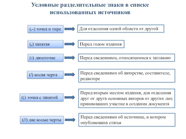 Условные разделительные знаки в списке использованных источников (.-) точка и тире Для отделения