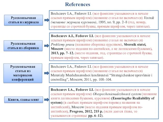 References Русскоязычная статья из журнала Bochcarev I.A., Fedorov I.I. (все фамилии указываются в