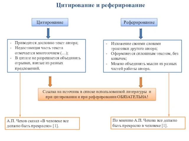 Цитирование и реферирование Цитирование Реферирование Ссылка на источник в списке использованной литературы и