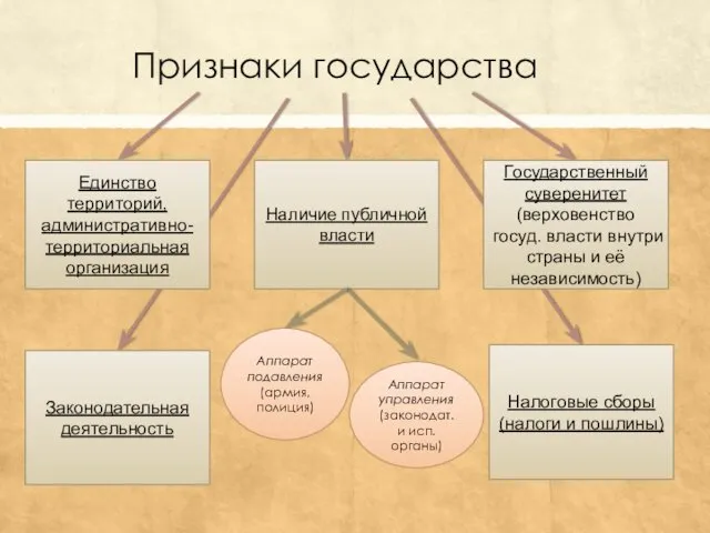 Признаки государства Наличие публичной власти Законодательная деятельность Налоговые сборы (налоги