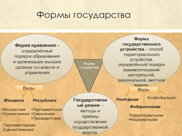 Формы государства Форма правления – определённый порядок образования и организации