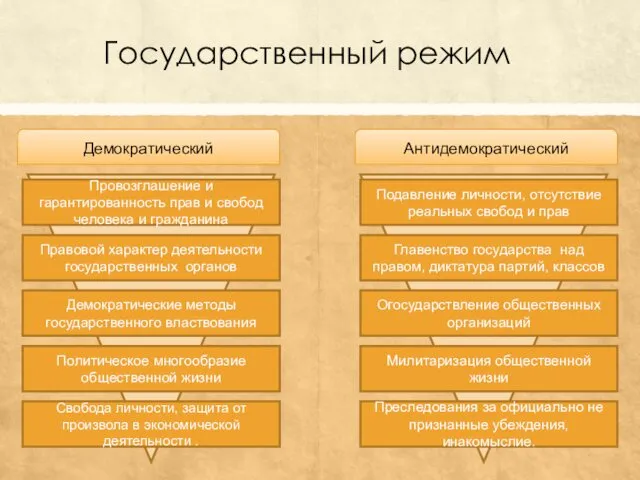 Государственный режим Демократический Антидемократический Провозглашение и гарантированность прав и свобод