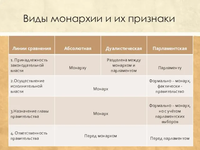 Виды монархии и их признаки