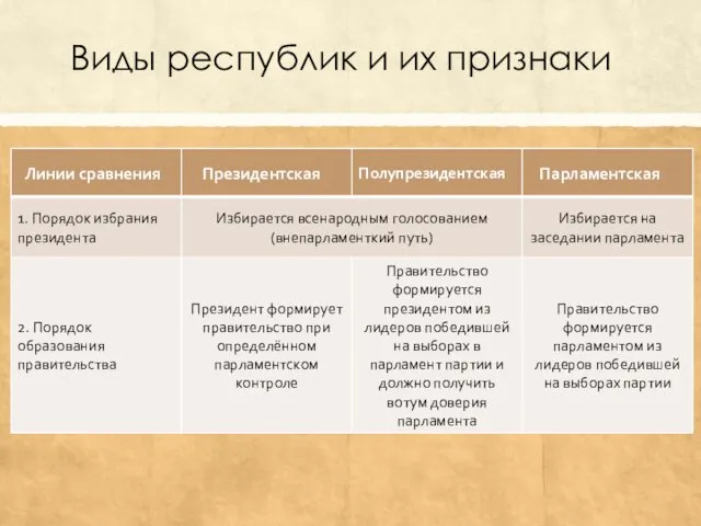 Виды республик и их признаки