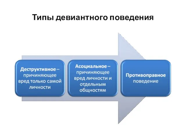 Типы девиантного поведения