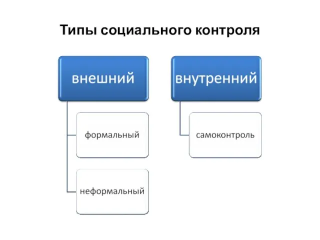 Типы социального контроля