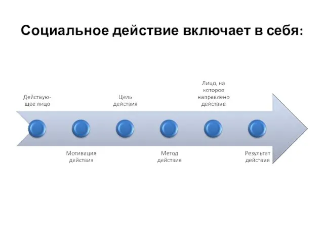 Социальное действие включает в себя: