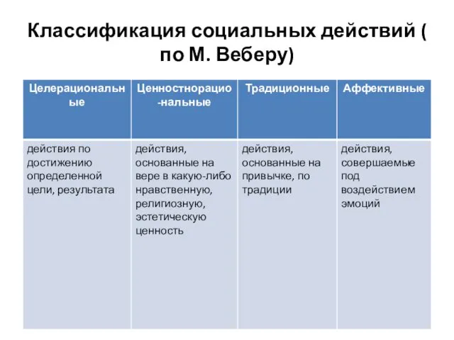 Классификация социальных действий ( по М. Веберу)