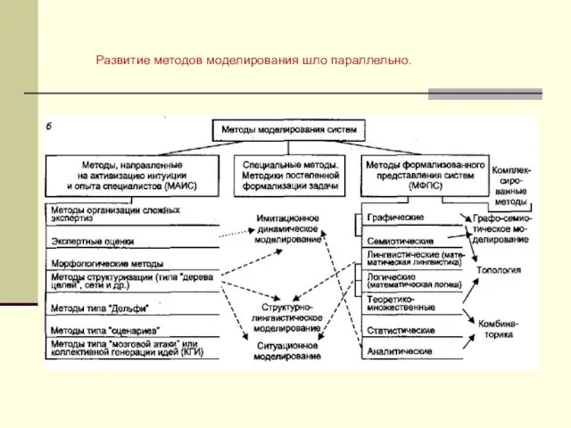 Развитие методов моделирования шло параллельно.