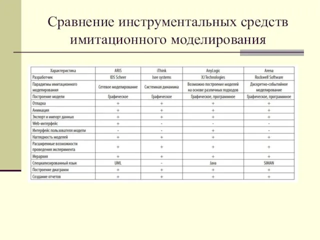 Сравнение инструментальных средств имитационного моделирования