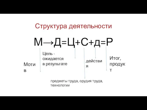 Структура деятельности М→Д=Ц+С+д=Р Мотив Цель - ожидается в результате предметы