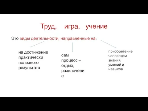 Труд, игра, учение Это виды деятельности, направленные на: на достижение