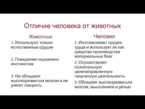 Отличие человека от животных Животные 1. Используют только естественные орудия 2. Поведение подчинено