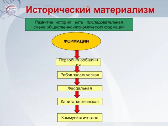 Исторический материализм Развитие истории есть последовательная смена общественно-экономических формаций Капиталистическая ФОРМАЦИИ Коммунистическая Феодальная Рабовладельческая Первобытнообщинная