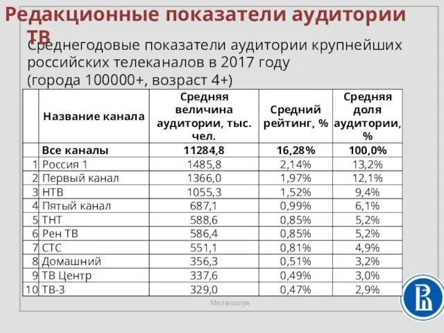 Среднегодовые показатели аудитории крупнейших российских телеканалов в 2017 году (города