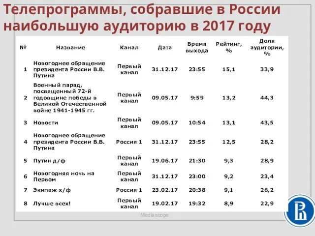 Телепрограммы, собравшие в России наибольшую аудиторию в 2017 году Mediascope