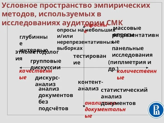 качественные количественные опросные аналитико- документальные глубинные интервью этнометодология групповые дискуссии