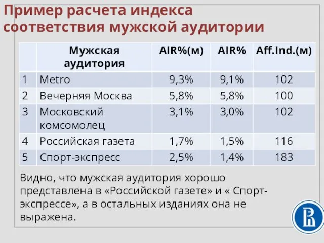 Пример расчета индекса соответствия мужской аудитории Mediascope Видно, что мужская