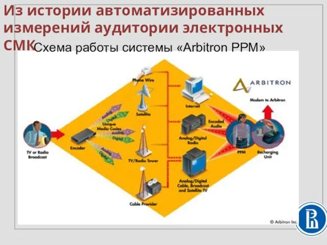 Схема работы системы «Arbitron PPM» Из истории автоматизированных измерений аудитории электронных СМК