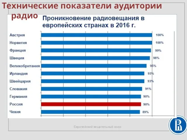 Европейский вещательный союз Технические показатели аудитории радио