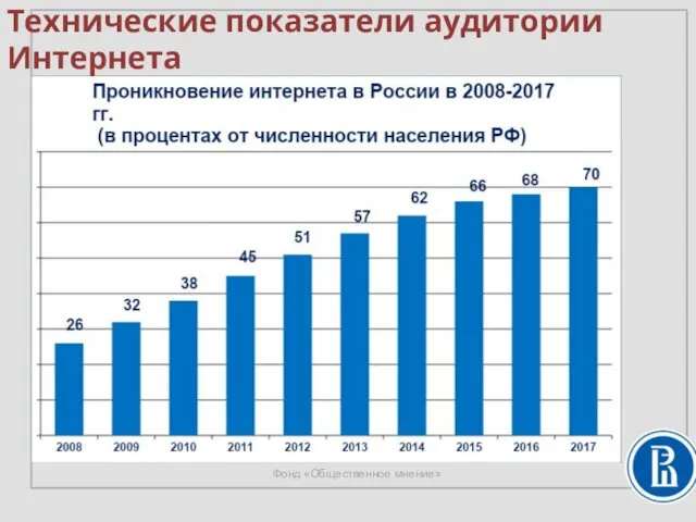 Фонд «Общественное мнение» Технические показатели аудитории Интернета