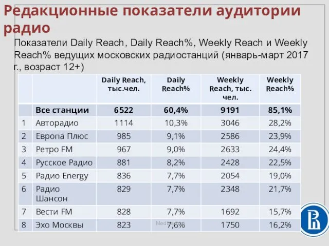 Показатели Daily Reach, Daily Reach%, Weekly Reach и Weekly Reach%