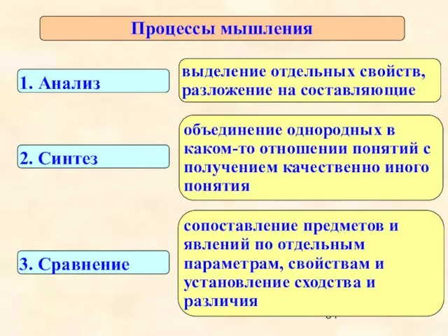 Процессы мышления 1. Анализ выделение отдельных свойств, разложение на составляющие