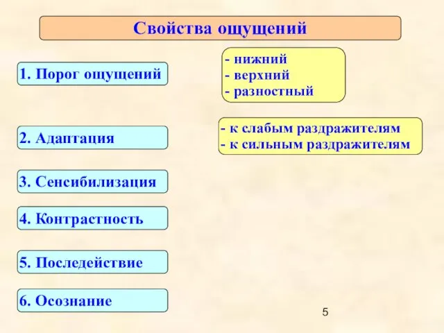 Свойства ощущений 1. Порог ощущений - нижний - верхний -