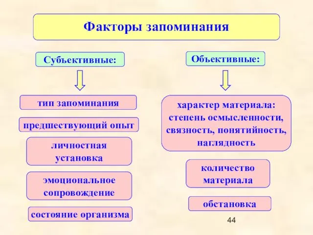 Факторы запоминания Объективные: Субъективные: характер материала: степень осмысленности, связность, понятийность,