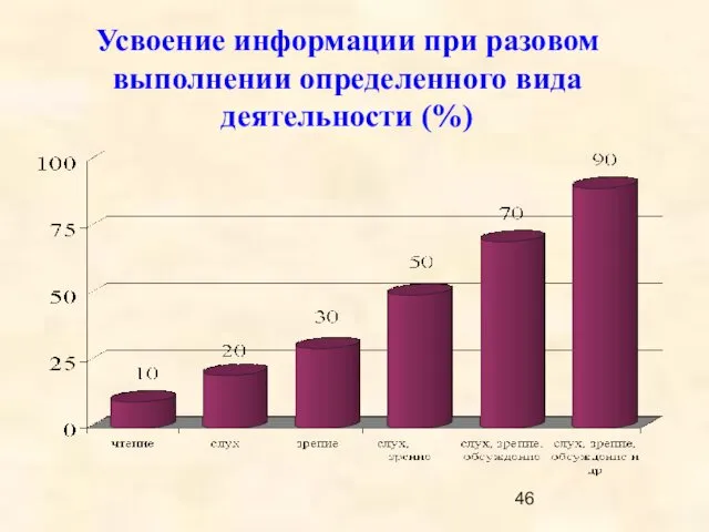 Усвоение информации при разовом выполнении определенного вида деятельности (%)