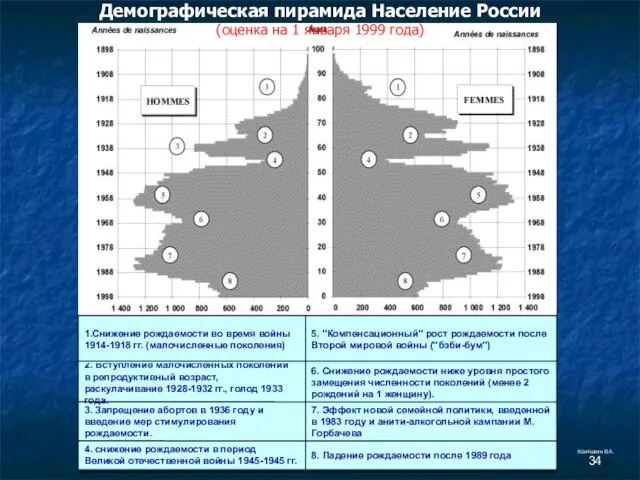 Демографическая пирамида Население России (оценка на 1 января 1999 года)