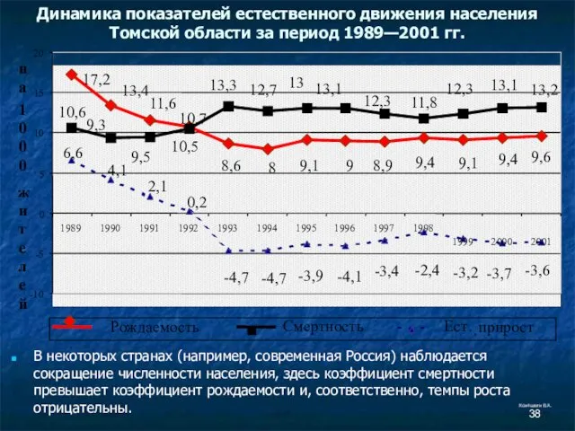 Динамика показателей естественного движения населения Томской области за период 1989—2001 гг. В некоторых
