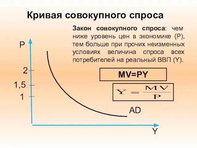 Y AD P 1 1,5 2 Кривая совокупного спроса Закон