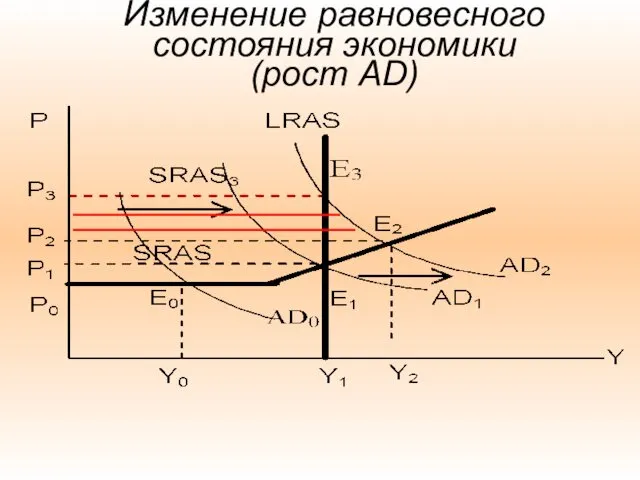 Изменение равновесного состояния экономики (рост AD)