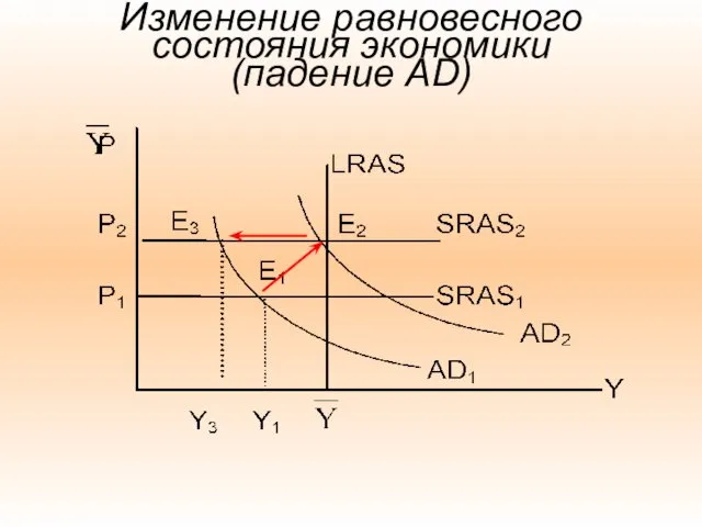 Изменение равновесного состояния экономики (падение AD)