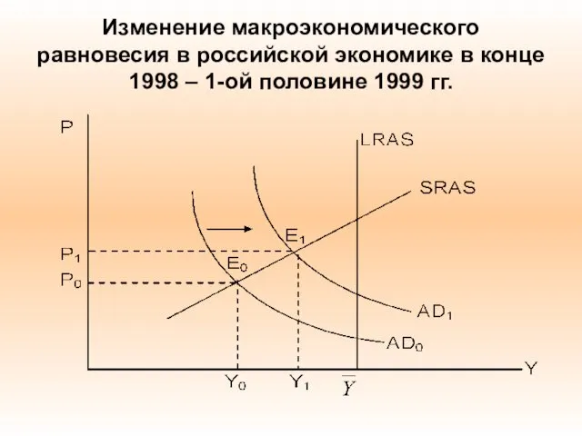 Изменение макроэкономического равновесия в российской экономике в конце 1998 – 1-ой половине 1999 гг.