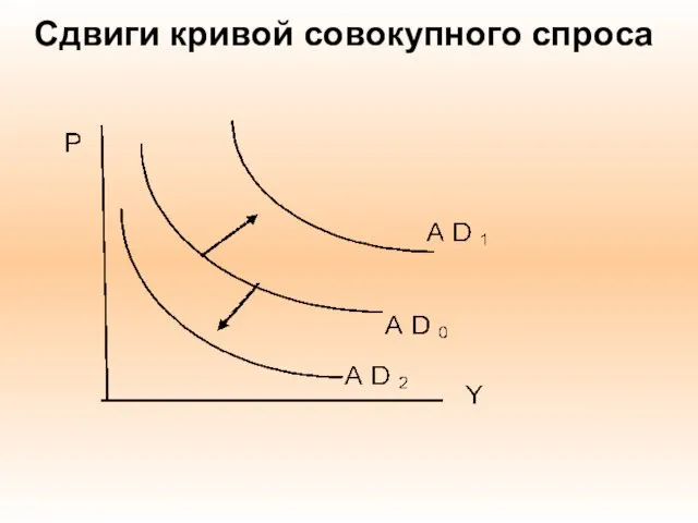 Сдвиги кривой совокупного спроса