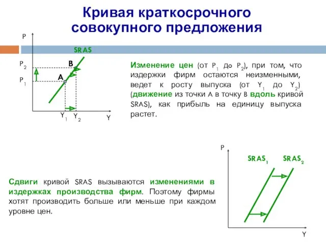 Кривая краткосрочного совокупного предложения Y1 SRAS Y P P SRAS1