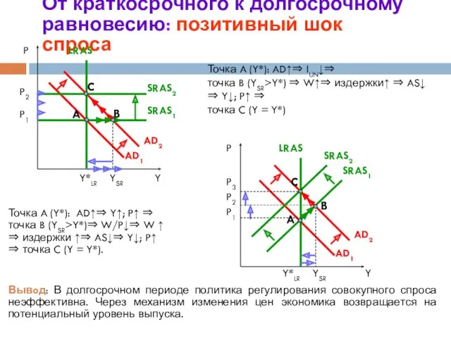 От краткосрочного к долгосрочному равновесию: позитивный шок спроса P A