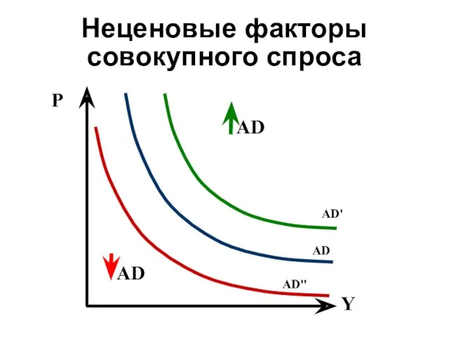 Неценовые факторы совокупного спроса