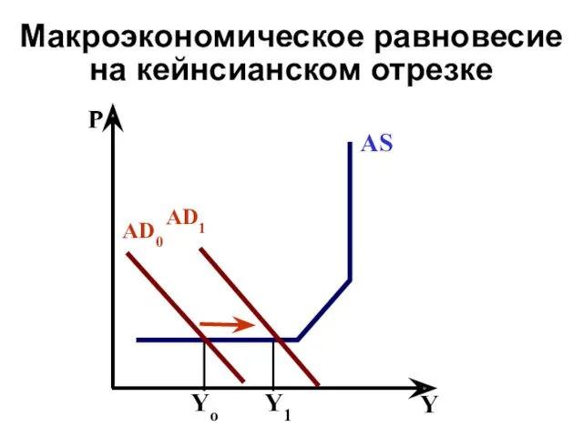 Макроэкономическое равновесие на кейнсианском отрезке